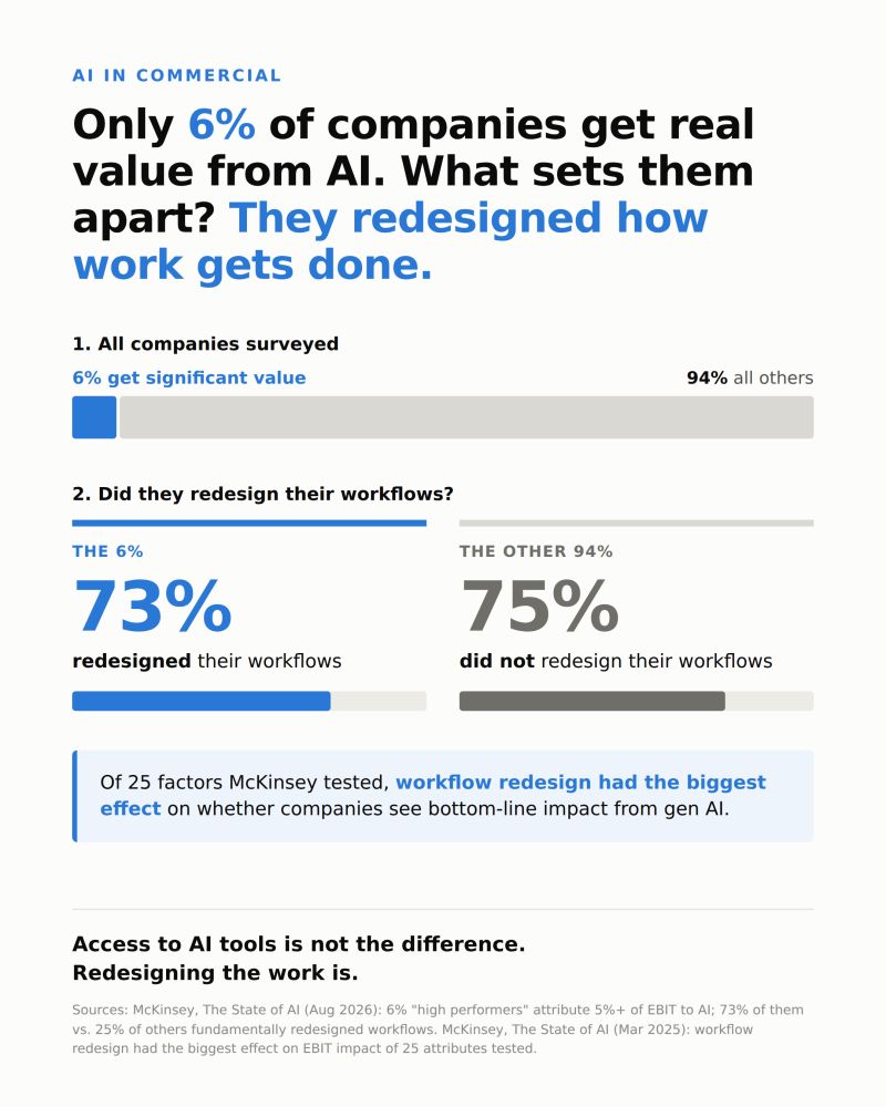Chart based on McKinsey's State of AI research: 6% of companies get significant value from AI; 73% of them redesigned their workflows, while 75% of the other 94% did not